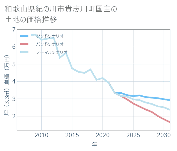 和歌山県紀の川市貴志川町国主の土地価格推移