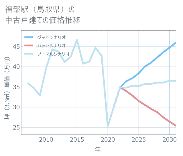 福部駅(鳥取県)の中古戸建て価格推移