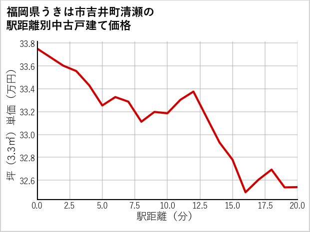 福岡県うきは市吉井町清瀬の徒歩距離別の中古戸建て坪単価