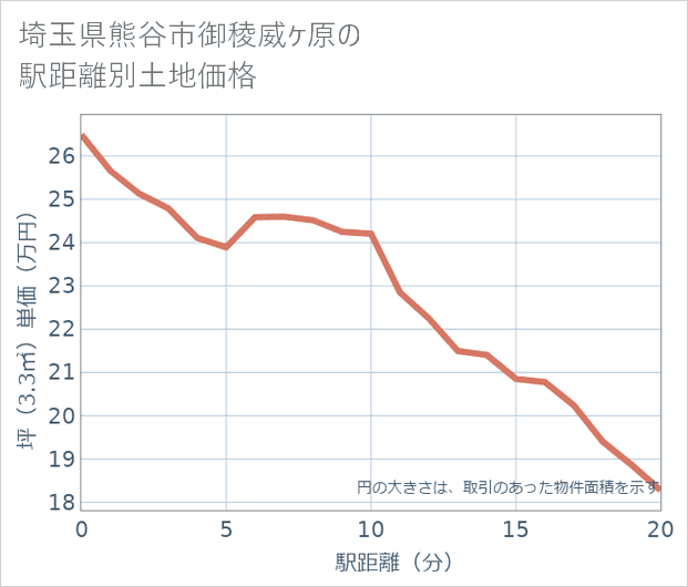 埼玉県熊谷市御稜威ケ原の徒歩距離別の土地坪単価