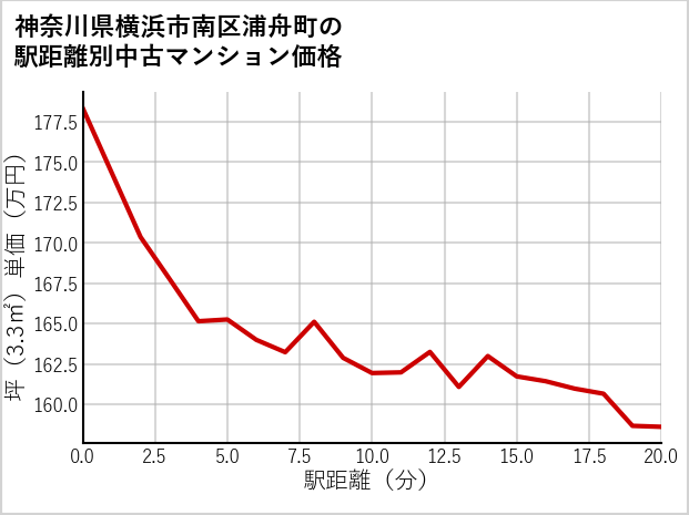 神奈川県横浜市南区浦舟町の徒歩距離別の中古マンション坪単価