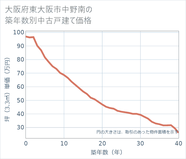 大阪府東大阪市中野南の築年数別の中古戸建て坪単価
