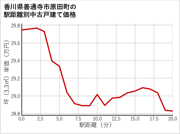 香川県善通寺市原田町の徒歩距離別の中古戸建て坪単価