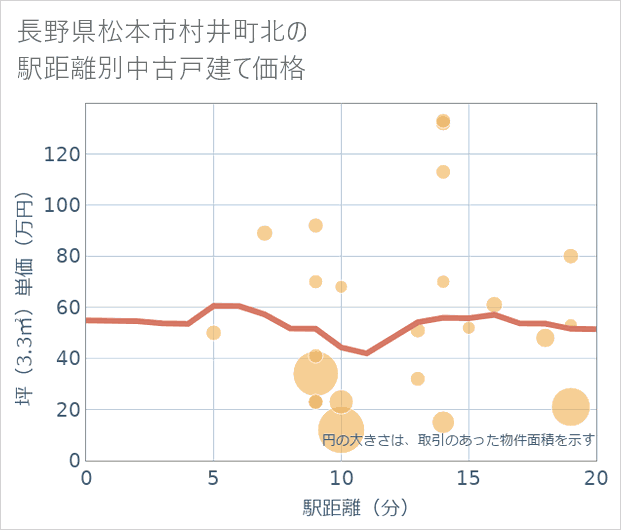 長野県松本市村井町北の徒歩距離別の中古戸建て坪単価