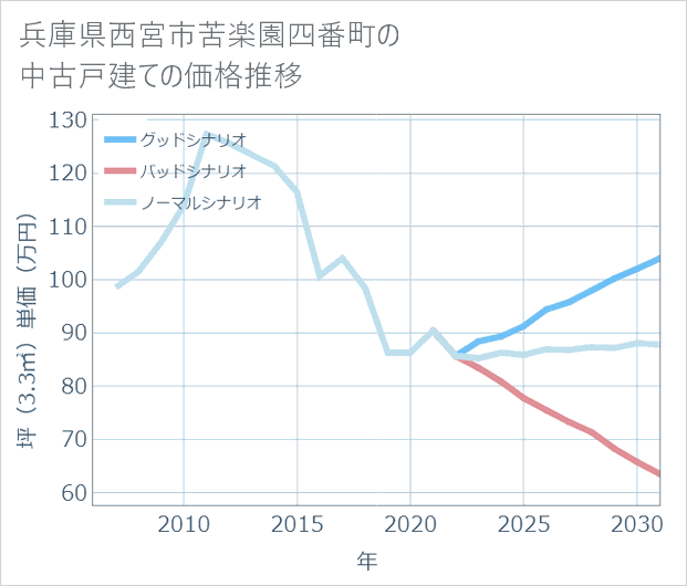 兵庫県西宮市苦楽園四番町の中古戸建て価格推移