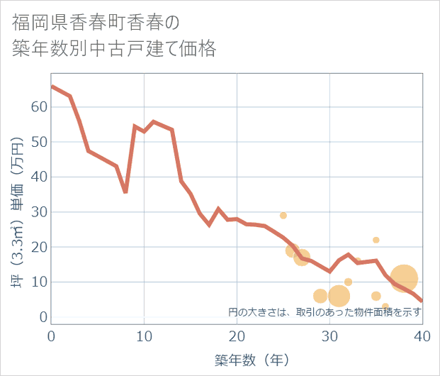 福岡県香春町香春の築年数別の中古戸建て坪単価