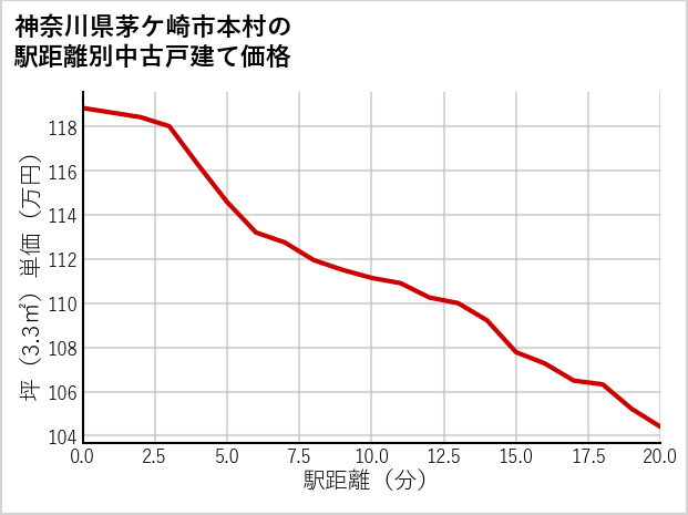 神奈川県茅ケ崎市本村の徒歩距離別の中古戸建て坪単価