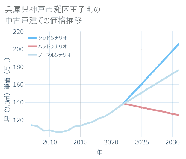 兵庫県神戸市灘区王子町の中古戸建て価格推移