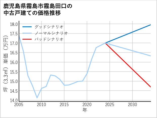 鹿児島県霧島市霧島田口の中古戸建て価格推移