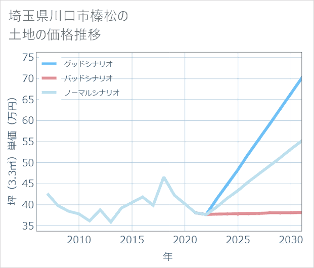 埼玉県川口市榛松の土地価格推移