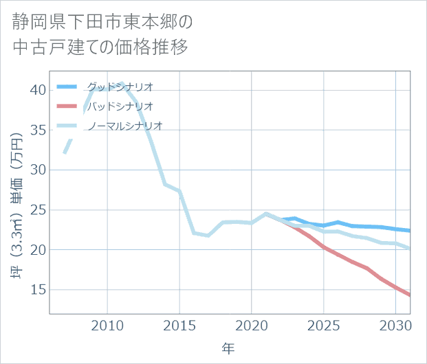 静岡県下田市東本郷の中古戸建て価格推移