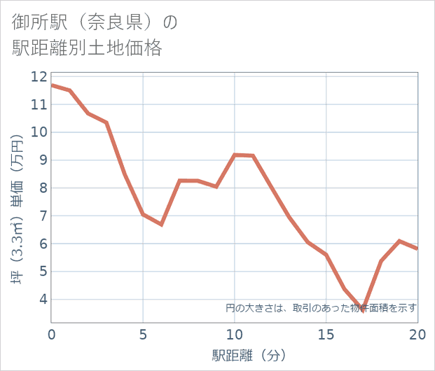 御所駅(奈良県)の徒歩距離別の土地坪単価