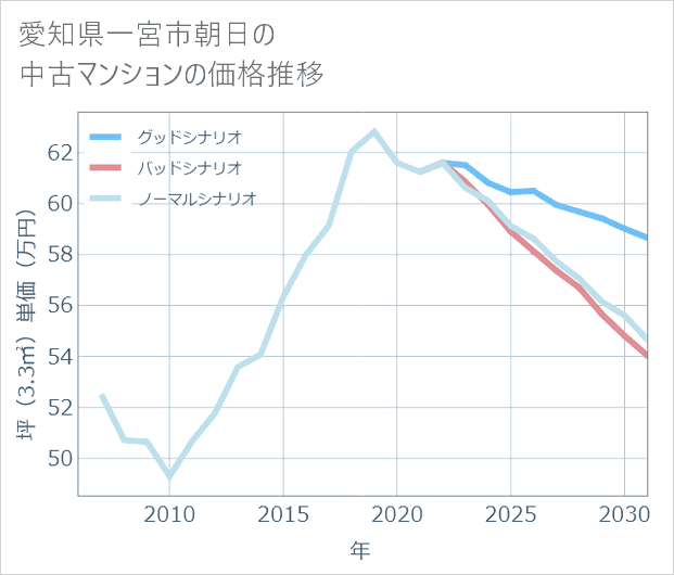 愛知県一宮市朝日の中古マンション価格推移