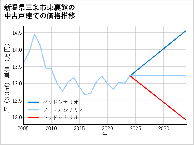 新潟県三条市東裏館の中古戸建て価格推移