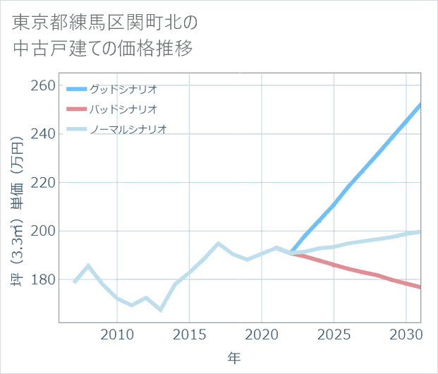 東京都練馬区関町北の中古戸建て価格推移