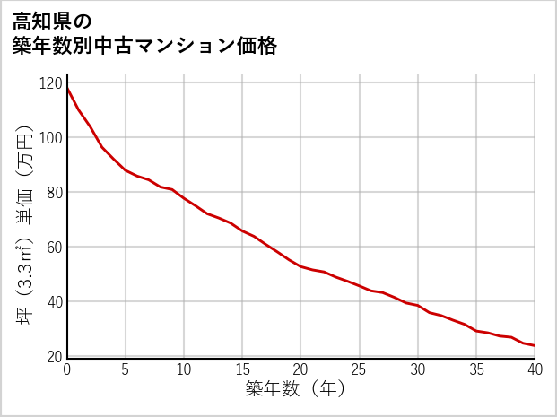 高知県の築年数別の中古マンション坪単価