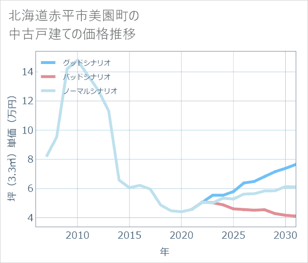北海道赤平市美園町の中古戸建て価格推移