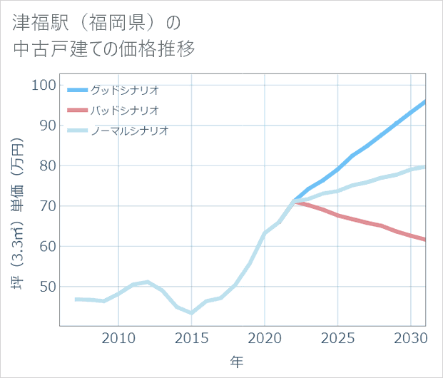 津福駅(福岡県)の中古戸建て価格推移