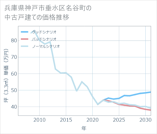 兵庫県神戸市垂水区名谷町の中古戸建て価格推移