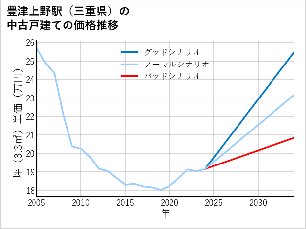 豊津上野駅（三重県）の中古戸建て価格推移