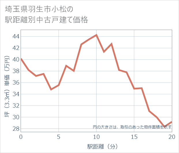 埼玉県羽生市小松の徒歩距離別の中古戸建て坪単価