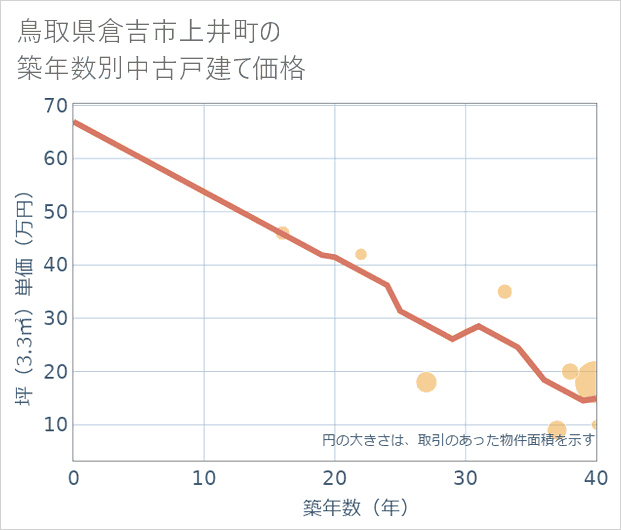 鳥取県倉吉市上井町の築年数別の中古戸建て坪単価