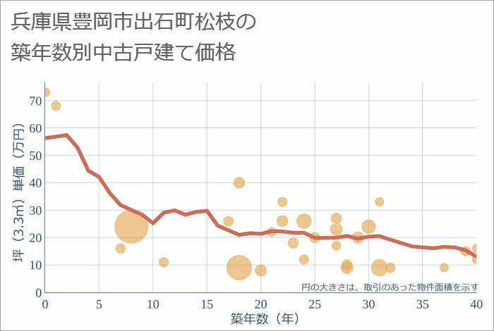 兵庫県豊岡市出石町松枝の築年数別の中古戸建て坪単価
