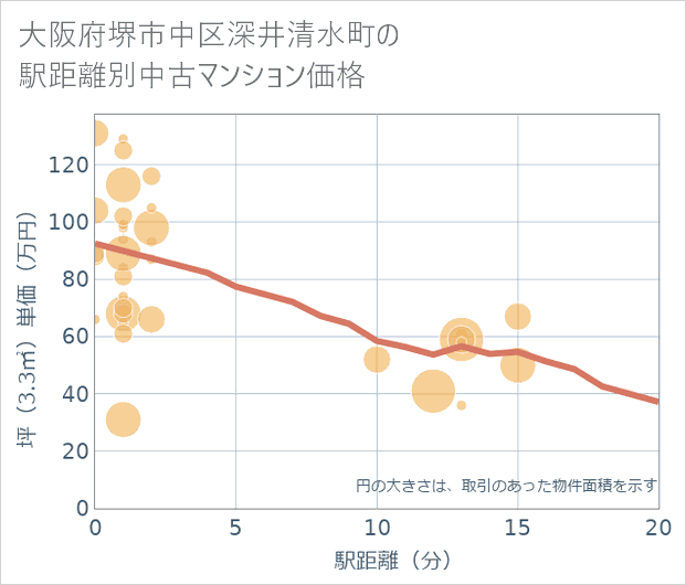 大阪府堺市中区深井清水町の徒歩距離別の中古マンション坪単価