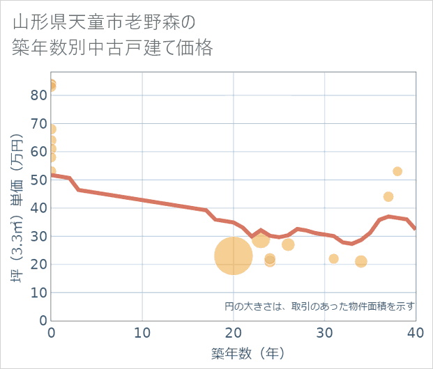 山形県天童市老野森の築年数別の中古戸建て坪単価