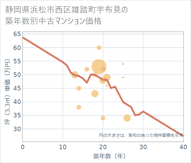 静岡県浜松市西区雄踏町宇布見の築年数別の中古マンション坪単価