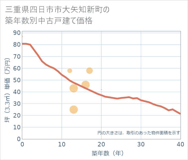 三重県四日市市大矢知新町の築年数別の中古戸建て坪単価