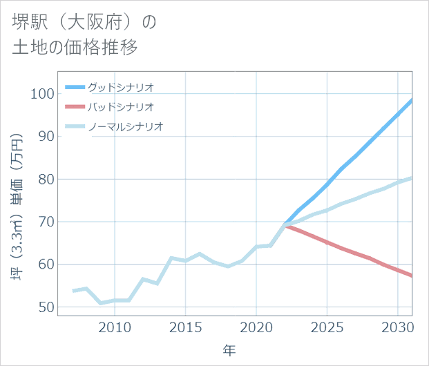 堺駅(大阪府)の土地価格推移