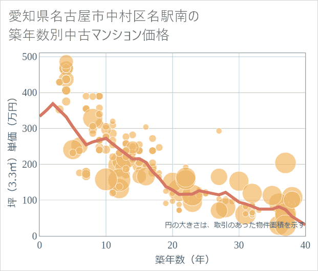 愛知県名古屋市中村区名駅南の築年数別の中古マンション坪単価