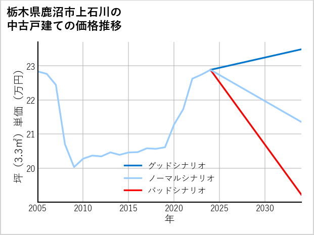 栃木県鹿沼市上石川の中古戸建て価格推移