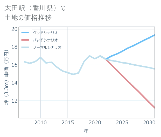 太田駅(香川県)の土地価格推移