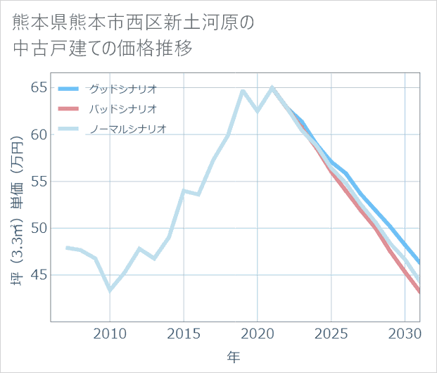 熊本県熊本市西区新土河原の中古戸建て価格推移