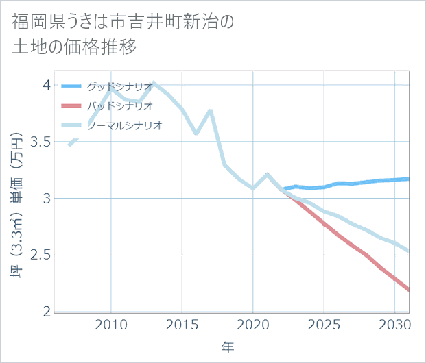 福岡県うきは市吉井町新治の土地価格推移