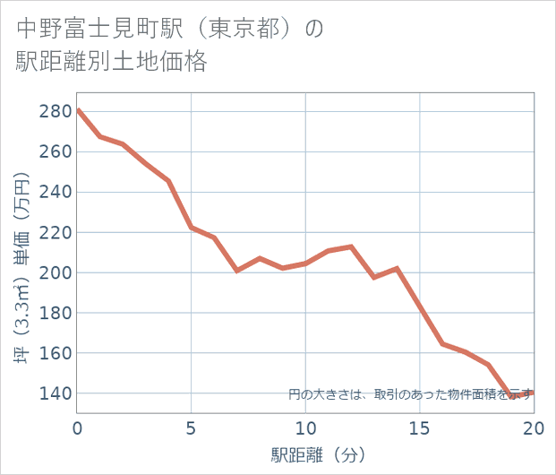 中野富士見町駅（東京都）の徒歩距離別の土地坪単価