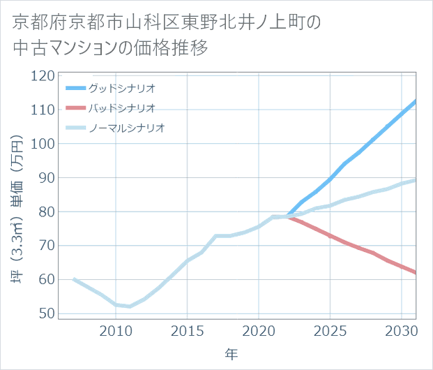 京都府京都市山科区東野北井ノ上町の中古マンション価格推移
