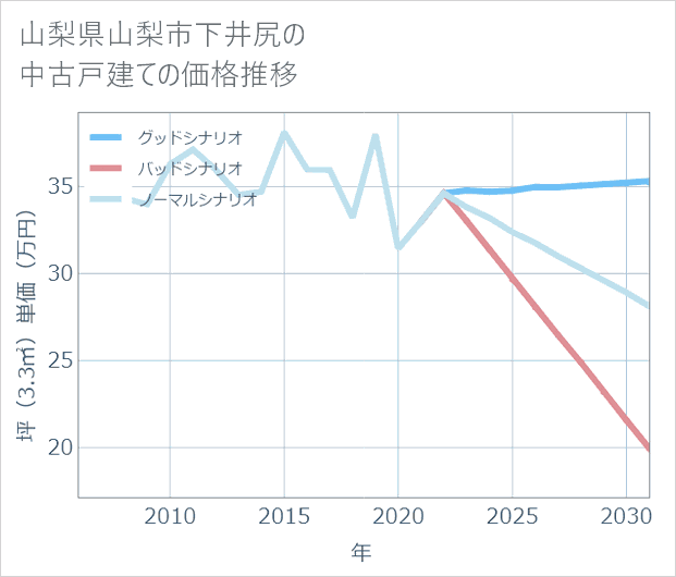 山梨県山梨市下井尻の中古戸建て価格推移
