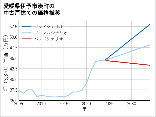 愛媛県伊予市湊町の中古戸建て価格推移