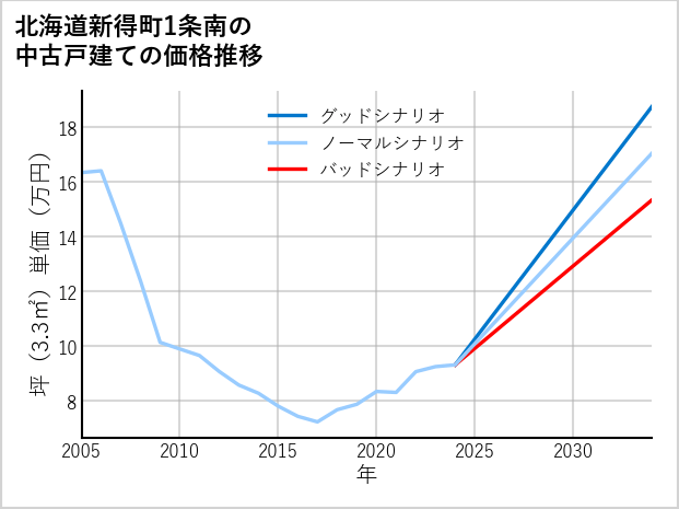北海道新得町1条南の中古戸建て価格推移