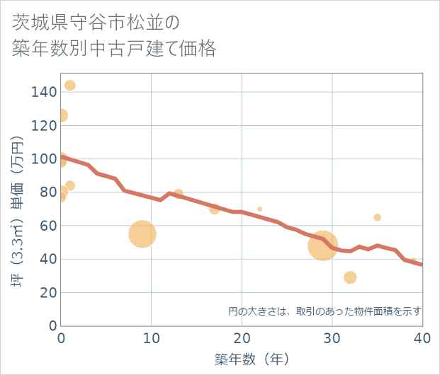 茨城県守谷市松並の築年数別の中古戸建て坪単価
