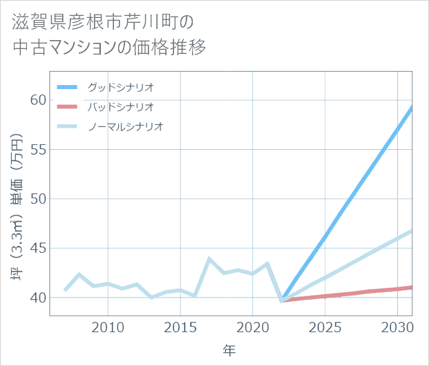 滋賀県彦根市芹川町の中古マンション価格推移
