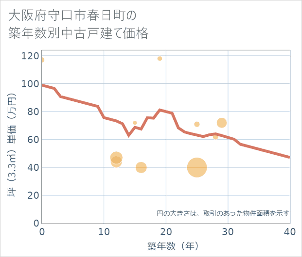 大阪府守口市春日町の築年数別の中古戸建て坪単価