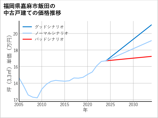 福岡県嘉麻市飯田の中古戸建て価格推移