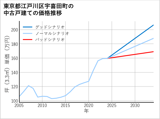 東京都江戸川区宇喜田町の中古戸建て価格推移