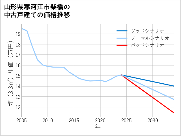 山形県寒河江市柴橋の中古戸建て価格推移