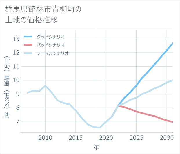 群馬県館林市青柳町の土地価格推移