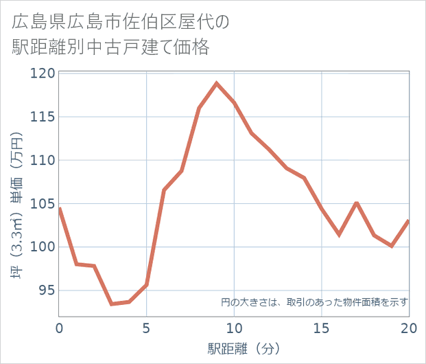 広島県広島市佐伯区屋代の徒歩距離別の中古戸建て坪単価